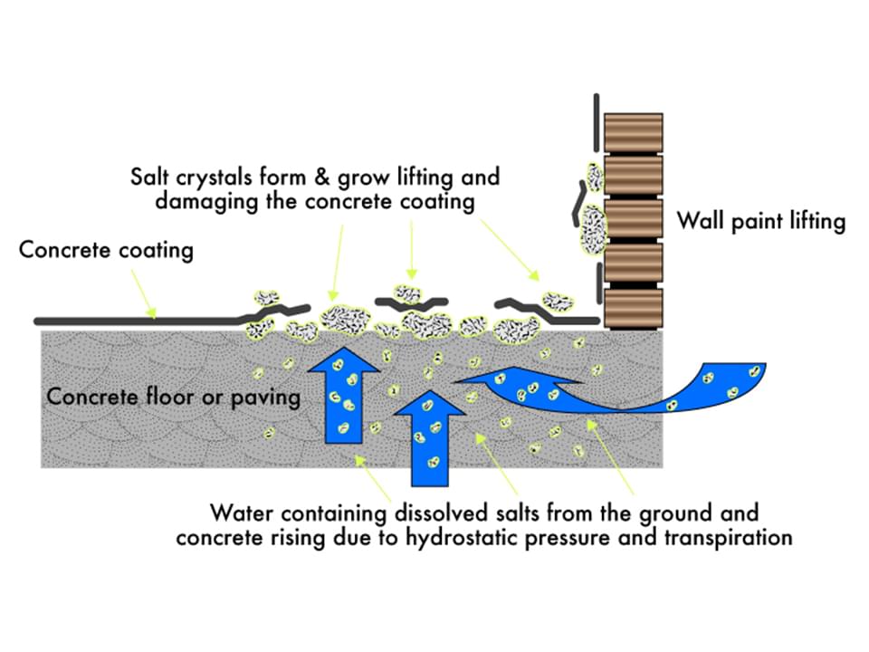 Uneven Concrete